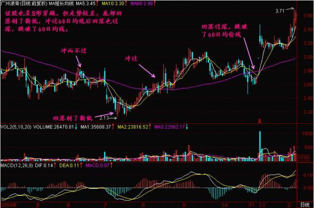 晚上睡不着的时候就看看,a股唯一百试百灵的均线定律