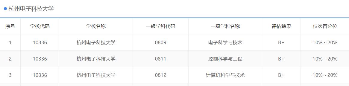 杭电2022年研究生分数线,专业为王时代已经来临