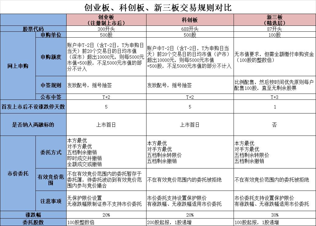 创业板注册制改革新股,创业板注册制新规交易规则解读