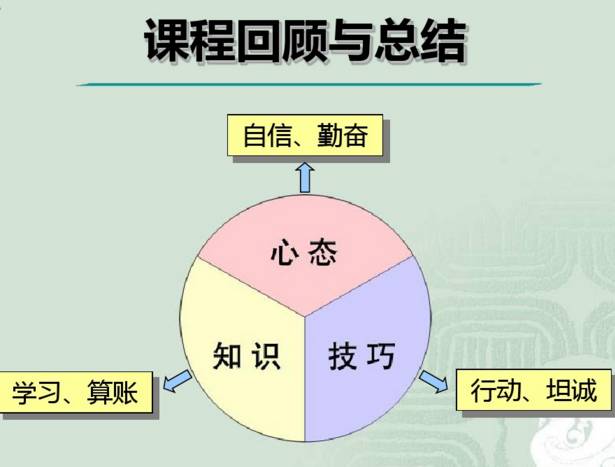 万科置业顾问体系培训课件
