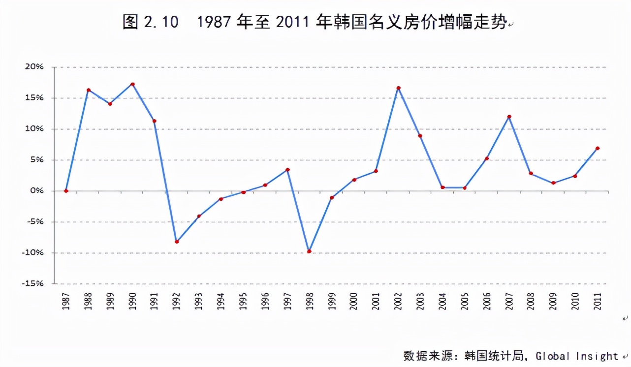 韩国调控房价的方法 (韩国房地产调控最新政策)
