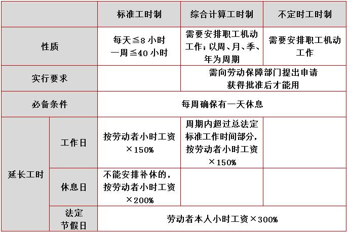 综合工时制和标准工时有什么区别,标准工时制和综合计算工时工作制