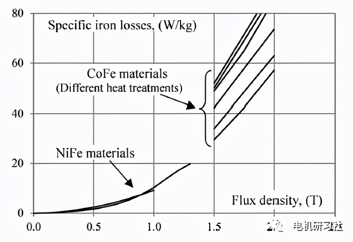 软磁在电机中的使用,一文了解电子技术