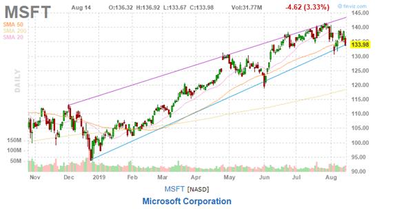 美股复盘20190814两年期和十年期美债收益率倒挂，引发衰退担忧