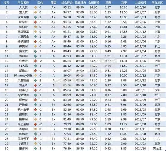 2023年正规网贷前十名,15家正常运营的网贷平台名单