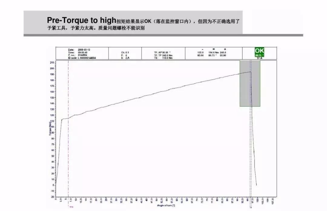 什么是螺栓松动扭矩,高强螺栓扭矩法和转角法的示意图