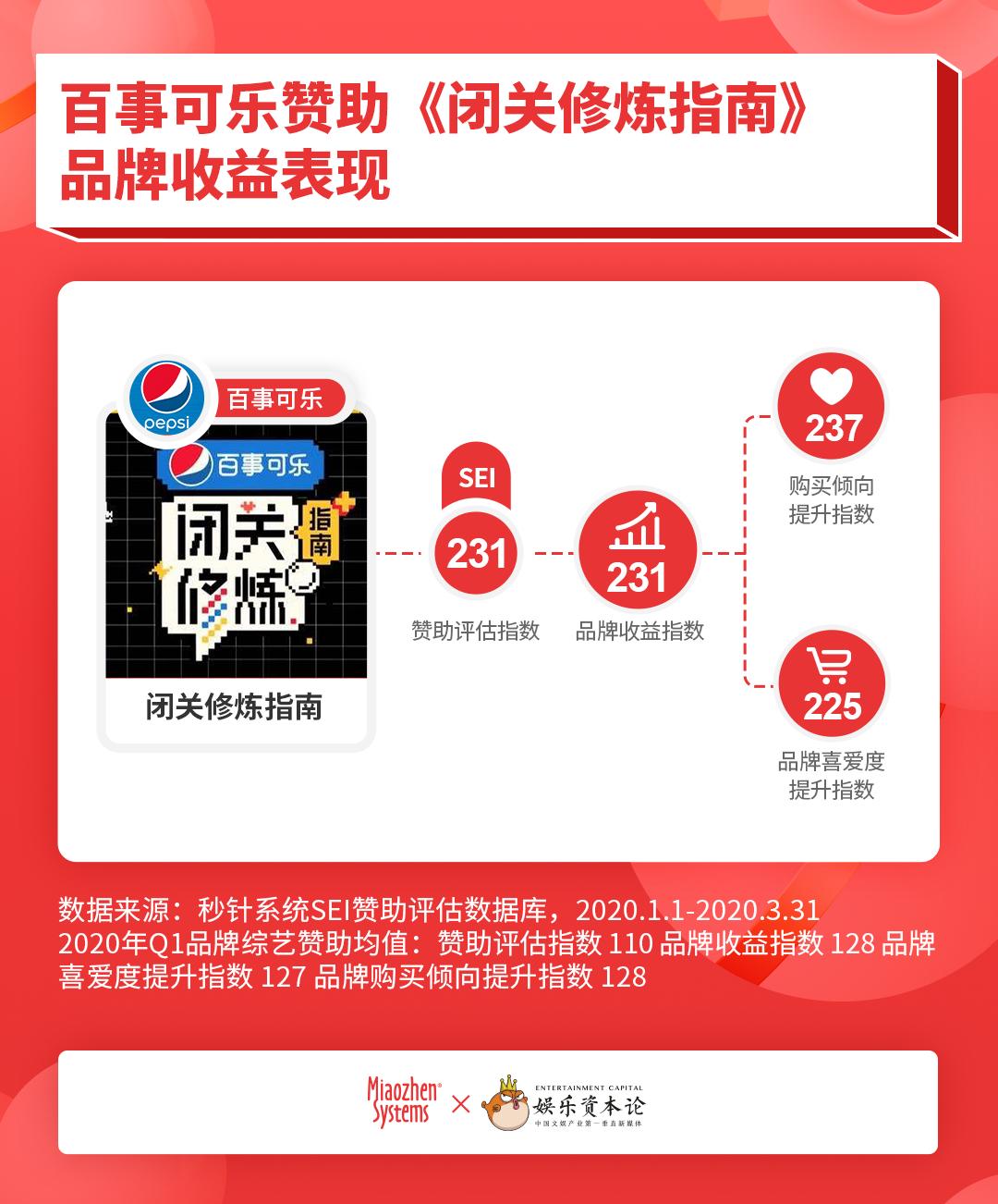 Q1综艺赞助评估：品牌数量减少13%，创新节目受追捧