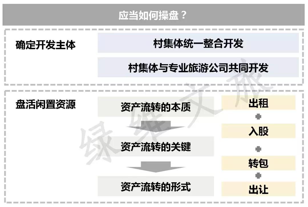 乡村旅游项目开发实施全流程（收藏篇）