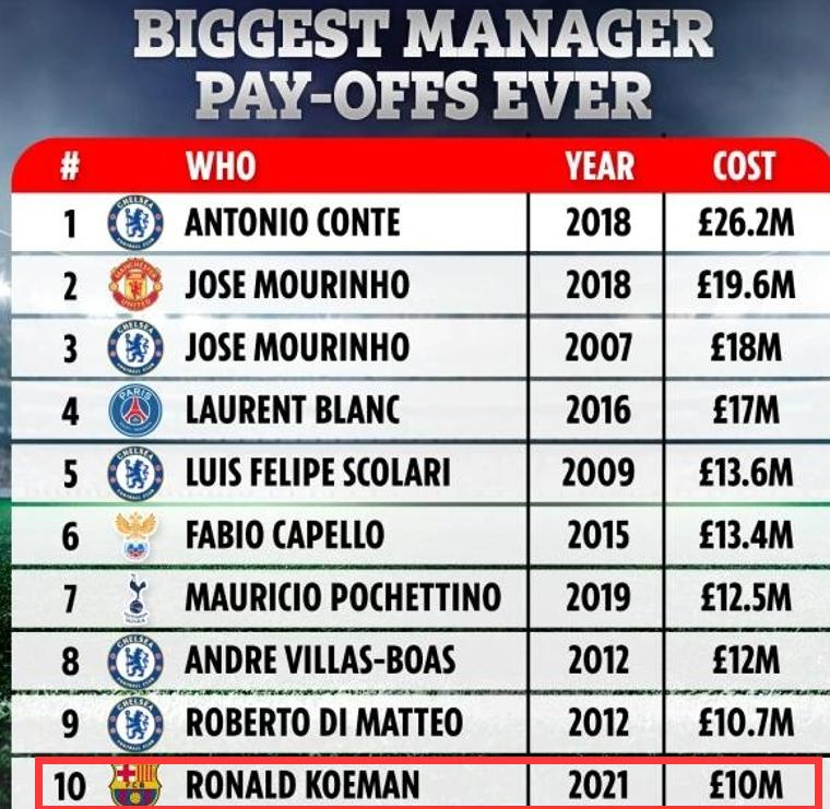 1000万英镑！巴萨前主帅索要巨额遣散费，足坛仅排第10，孔蒂第1