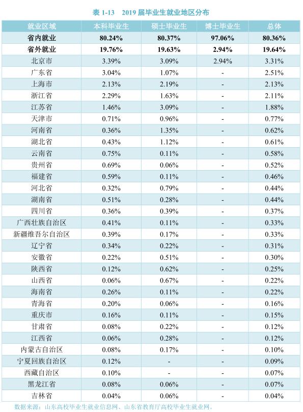 灞变笢灏变笟鐜囨渶楂樼殑闄㈡牎,8澶т笓涓氬氨涓氱巼90%