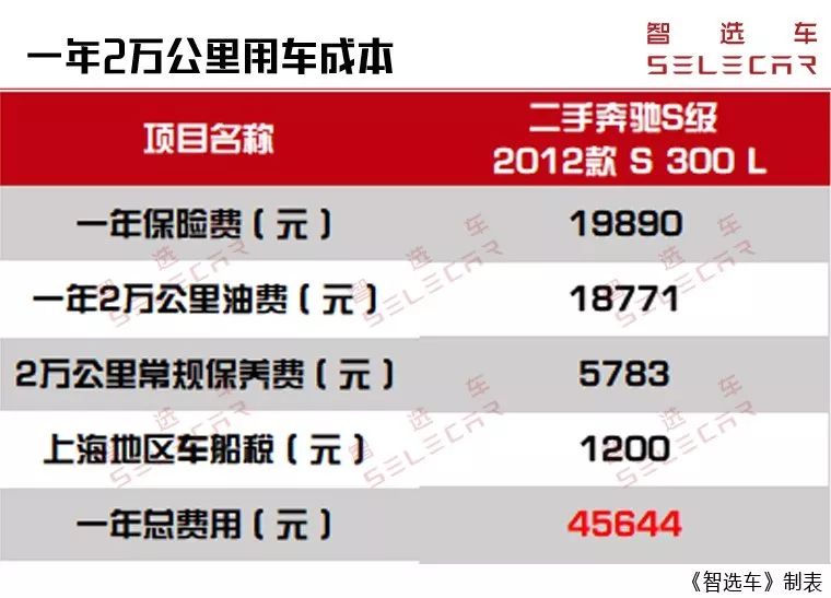 买个奔驰s级车当婚车挣钱吗,40万左右买奔驰s级