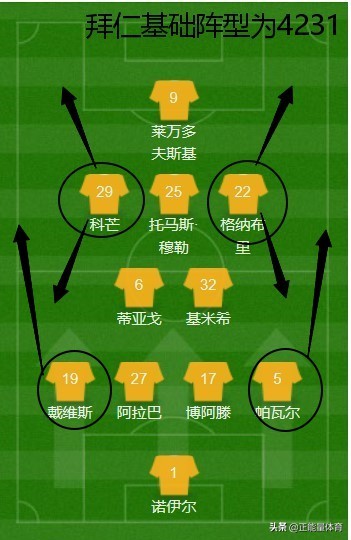 拜仁阵容4231怎么打,拜仁4231全攻全守