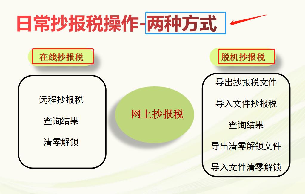 不抄报税能申报增值税吗,怎么进行抄报税操作