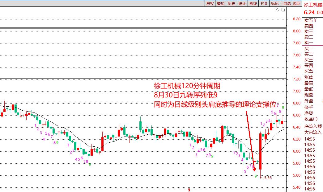 股票神奇九转指标条件选股方法,九转指标最佳配合图解