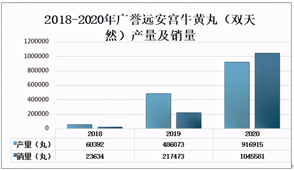 2022年安宫牛黄丸销量排行榜,全国安宫牛黄丸未来市场规模