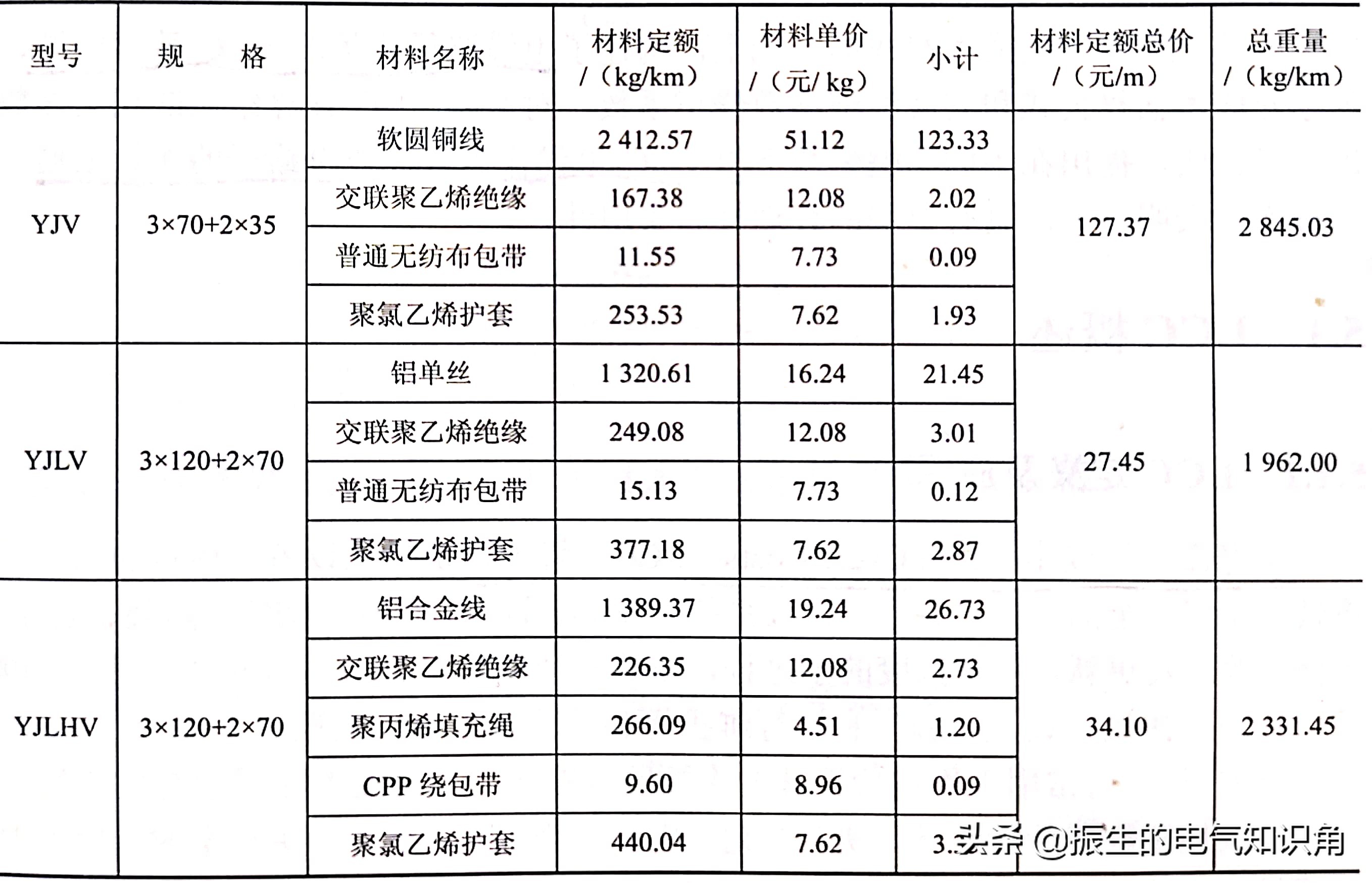 一文看懂线束,铝合金电缆比铜芯电缆便宜多少