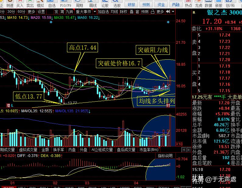 筹码分析银之杰下跌,银之杰这轮牛市将会长得怎么样