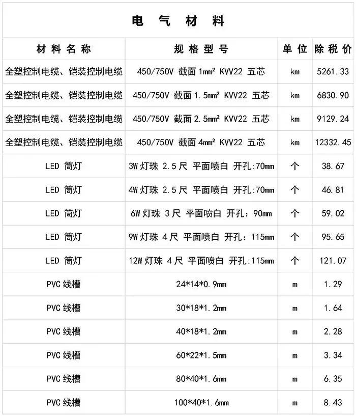 寤虹瓚宸ョ▼甯哥敤鏉愭枡浠锋牸琛屾儏,寤虹瓚宸ョ▼甯哥敤鏉愭枡