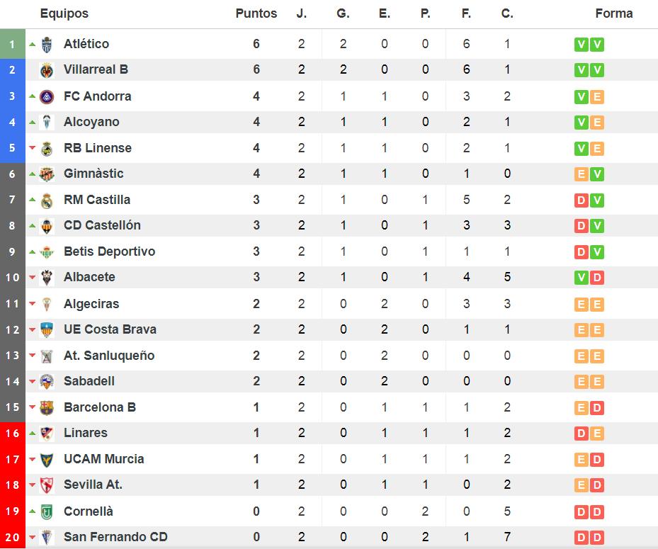 西班牙足协甲级联赛赛程,西班牙足球甲级联赛2019年排名