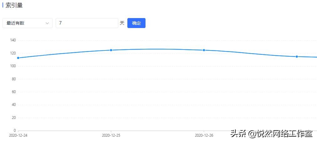 悦然建站分享：头条站长平台使用教程之数据监控
