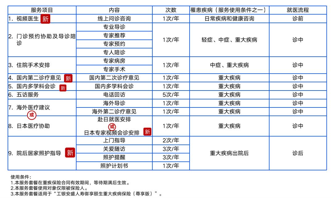工银安盛御享颐生尊享版,工银安盛御享颐生尊享版重疾险