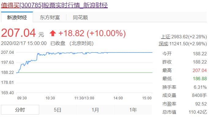 *魔色**张大妈上市后的优异表现说明，技术可能并不是核心竞争力