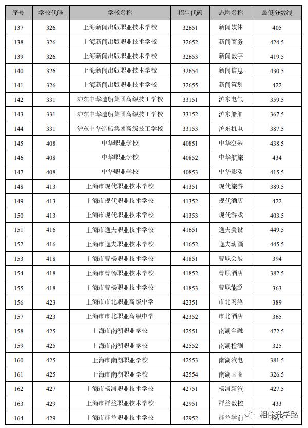 中本贯通2020分数线和普高分数线,中高职贯通招生条件