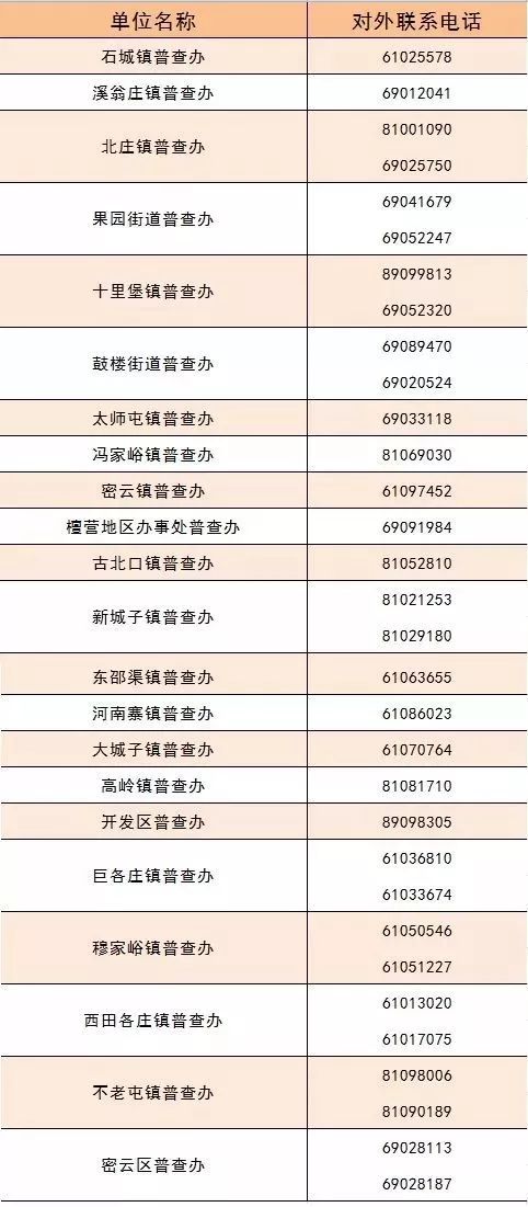 北京第四次经济普查怎么查,北京市第四次经济普查办电话