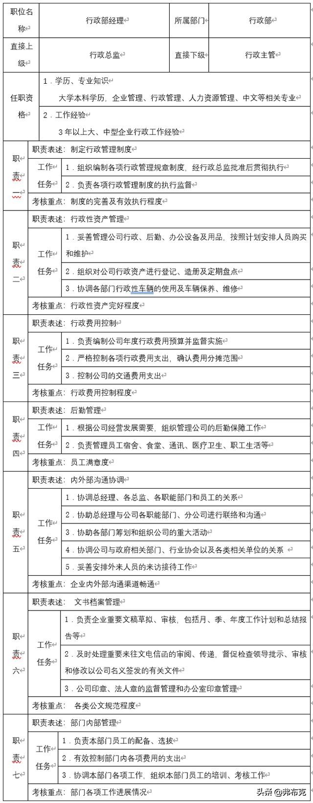 主管岗位职责说明书完整版,人力资源主管岗位说明书