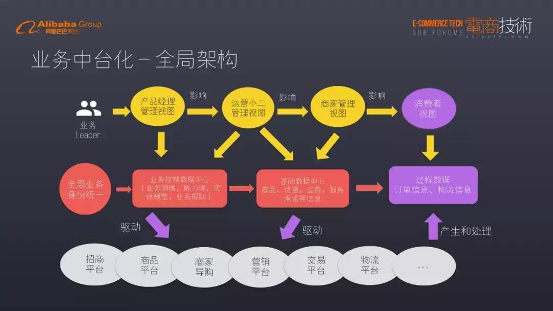 阿里数据中台架构,中台架构和大后台架构