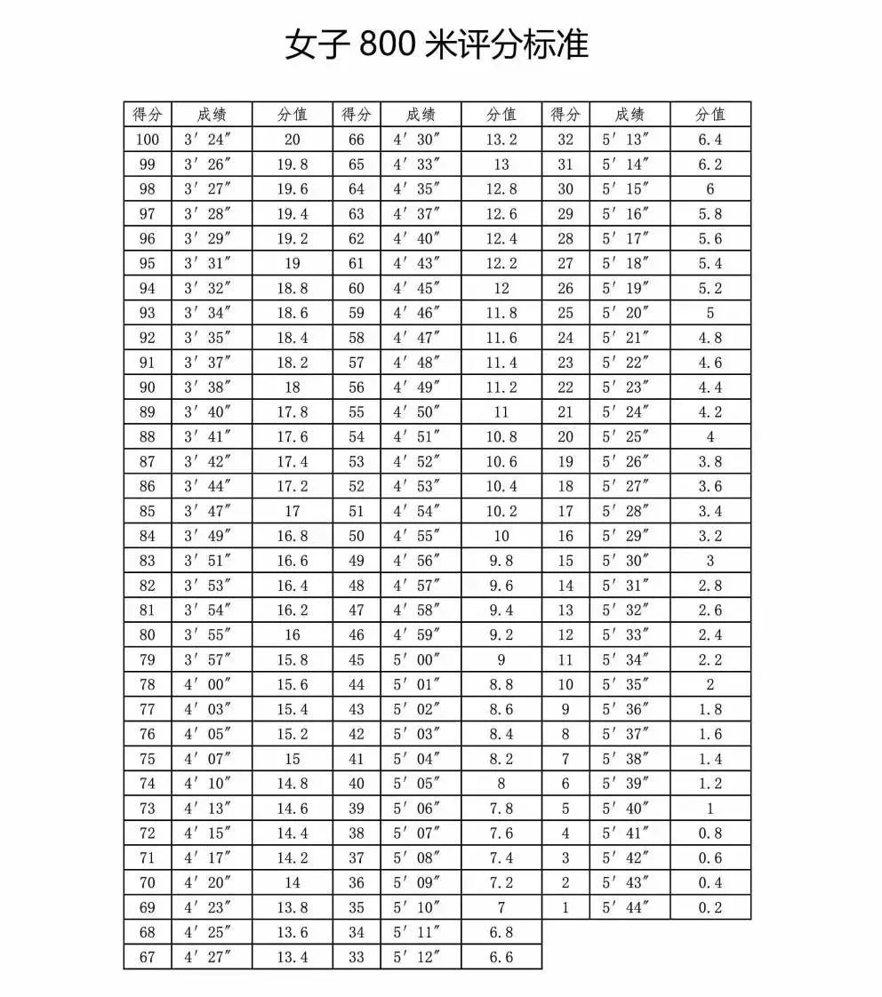 乌鲁木齐中考体育项目及得分标准,2022乌市中考体育项目及评分标准