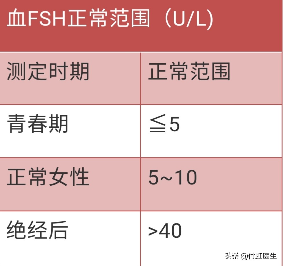 27岁月经乱了FSH两次升高，我卵巢早衰了吗？