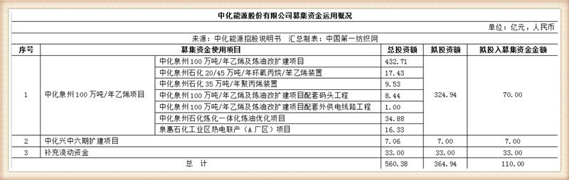 中化泉州乙烯扩建项目,280亿百万吨乙烯项目
