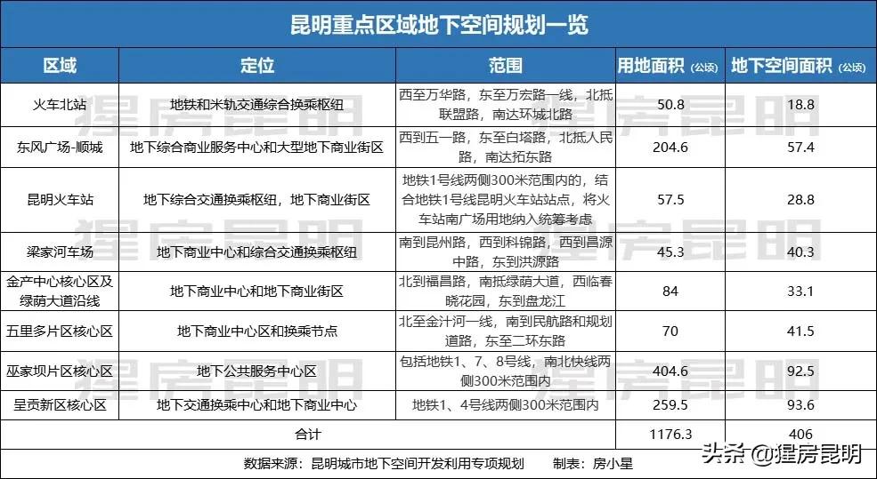 地上地下商业,昆明商业发展现状