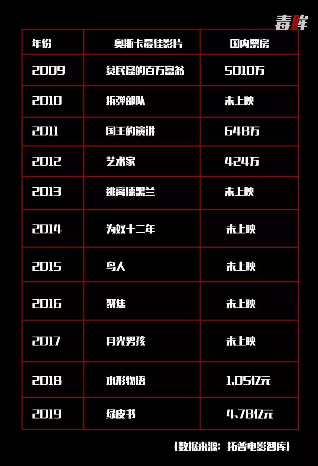 从《绿皮书》到《罗马》，奥斯卡影片在影院放映是个好生意么？