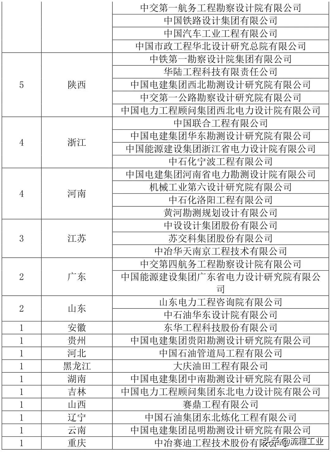 甲级资质设计院排名,全国设计综合甲级资质单位有多少