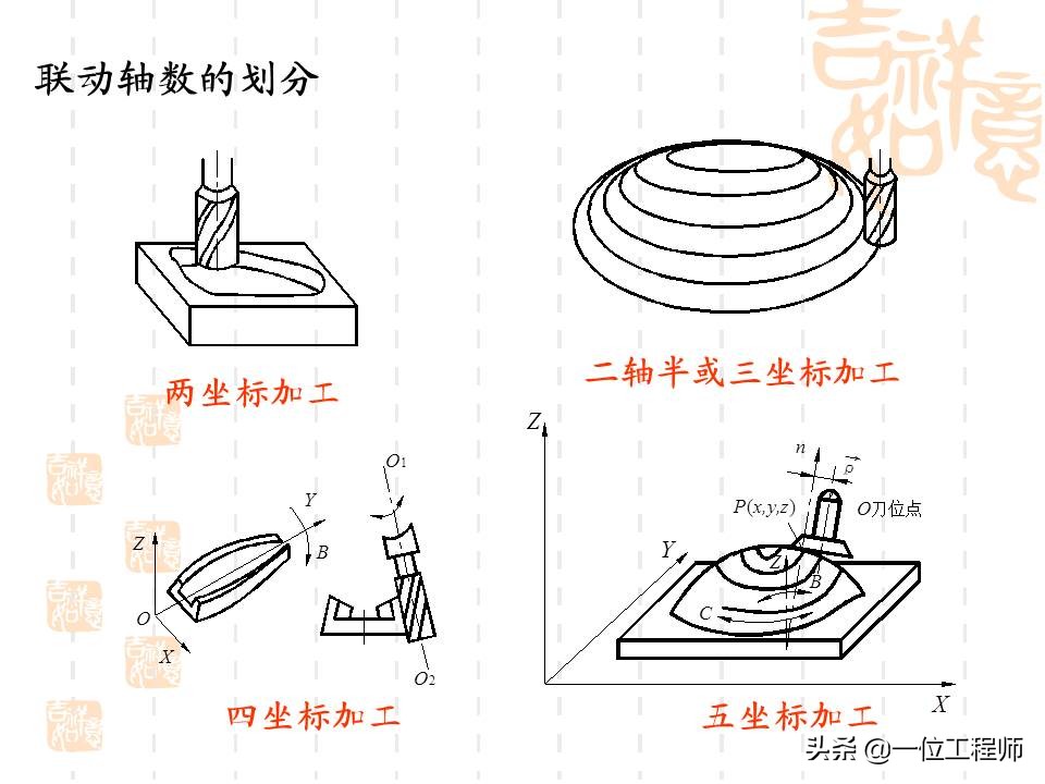 想要学好数控，最基本的是要懂得数控加工技术基础，53页内容介绍