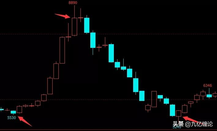 「股市精品课04」趋势要上涨的三个简单指标（顶底分型）