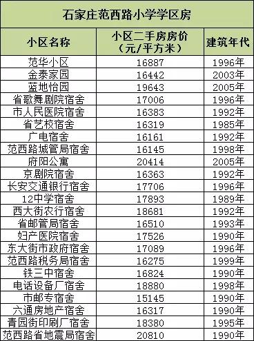 长安区好一点的学区房,长安区的学区房能买吗