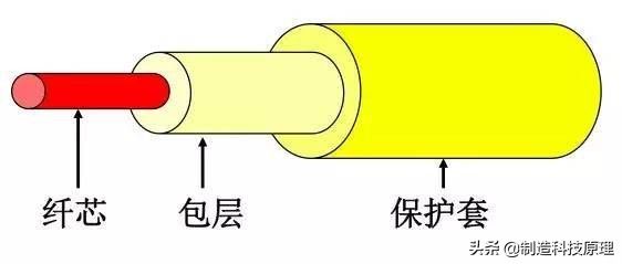 弱电智能化光纤的使用方法,弱电工程中常用的光纤产品