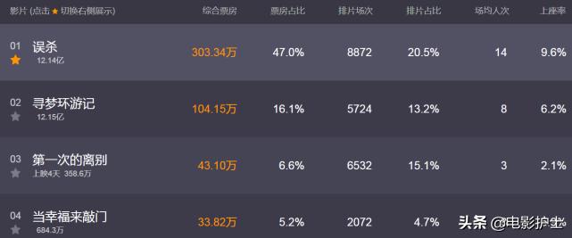 误杀票房两连冠,误杀2票房破9亿