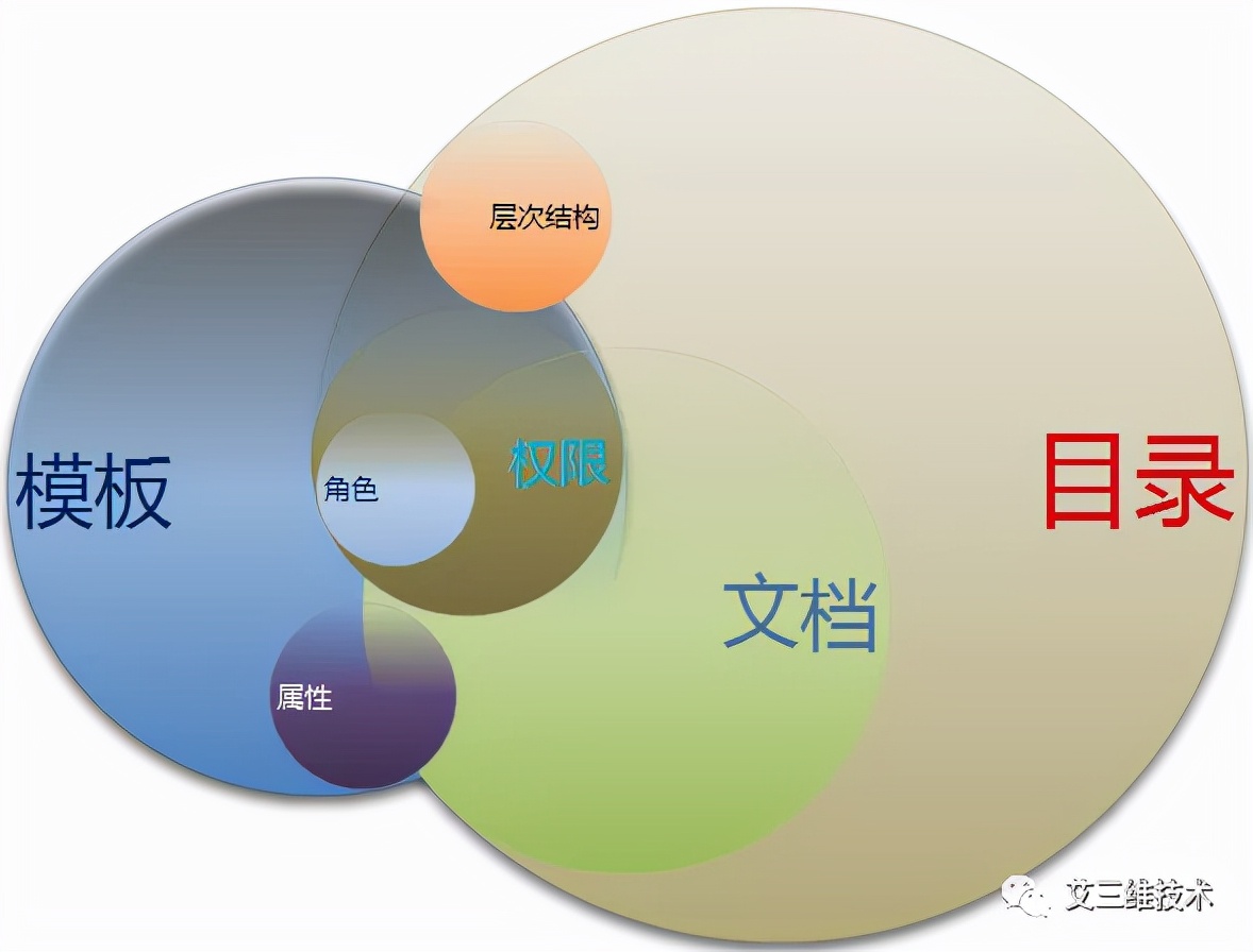 工程设计的全过程管理,设计协同管理流程图