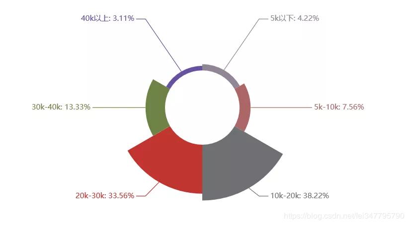 python爬取猎聘网职位要求,python爬虫找工作路线