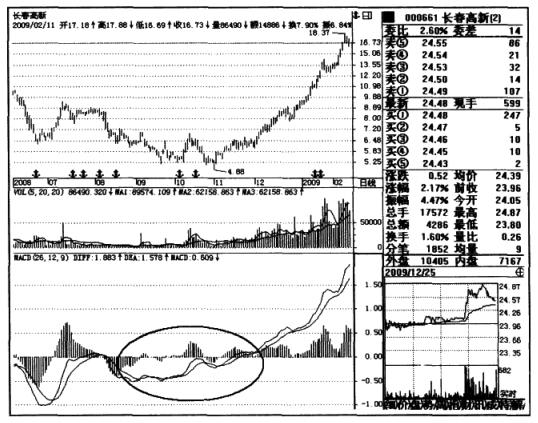 建仓成交量和拉升成交量,炒股要看成交量学会6种量价关系