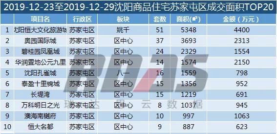 沈阳第46周楼市各区楼盘销售数量,2021沈阳楼市成交数量