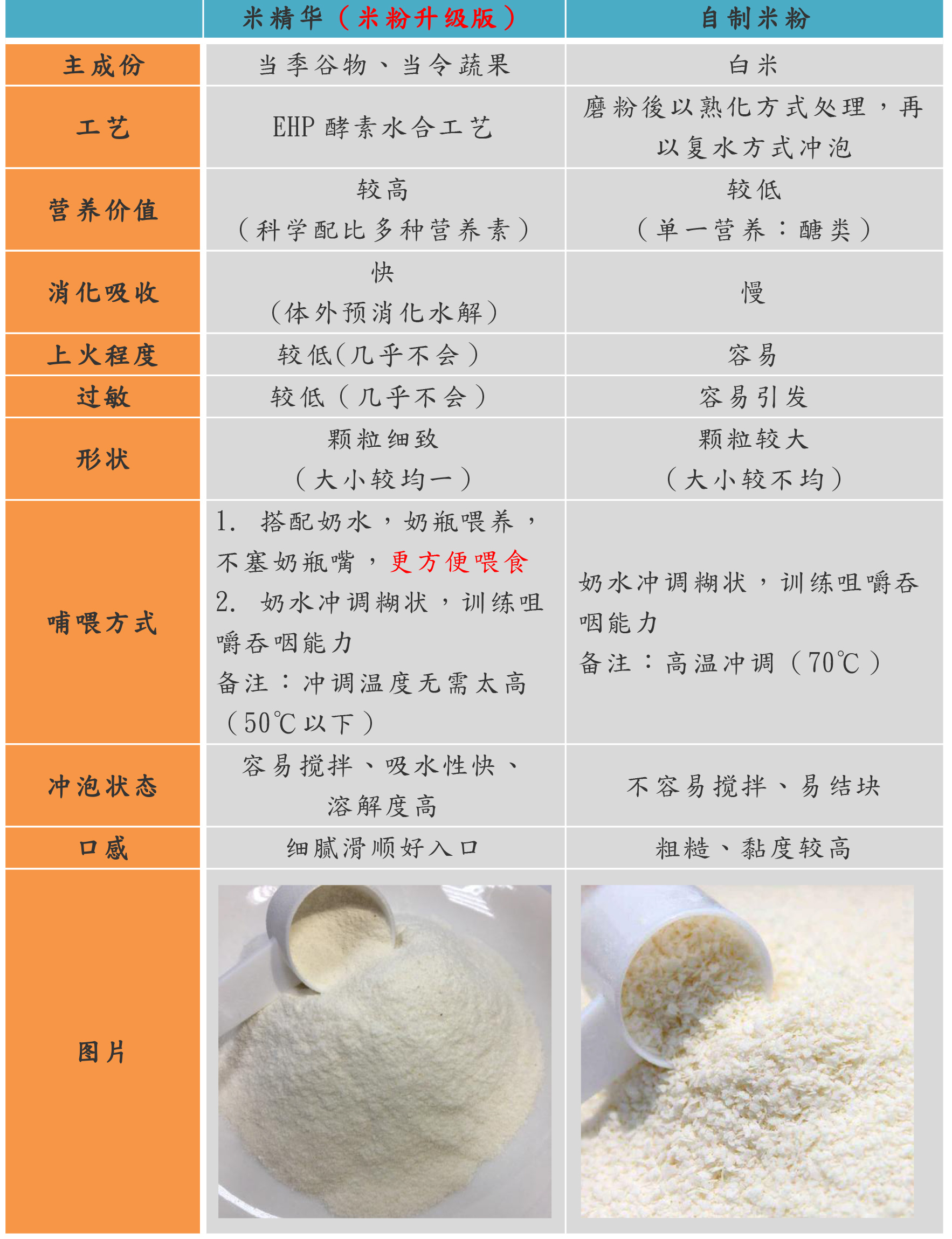 米精华跟米粉是一种东西吗,米精华为什么比自己做米粉好