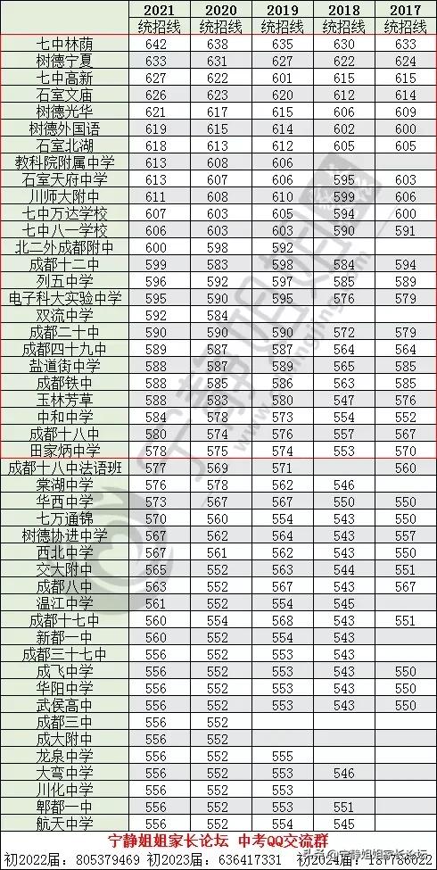 5+2区域的普高有哪些学校,5+2区域高中升学率