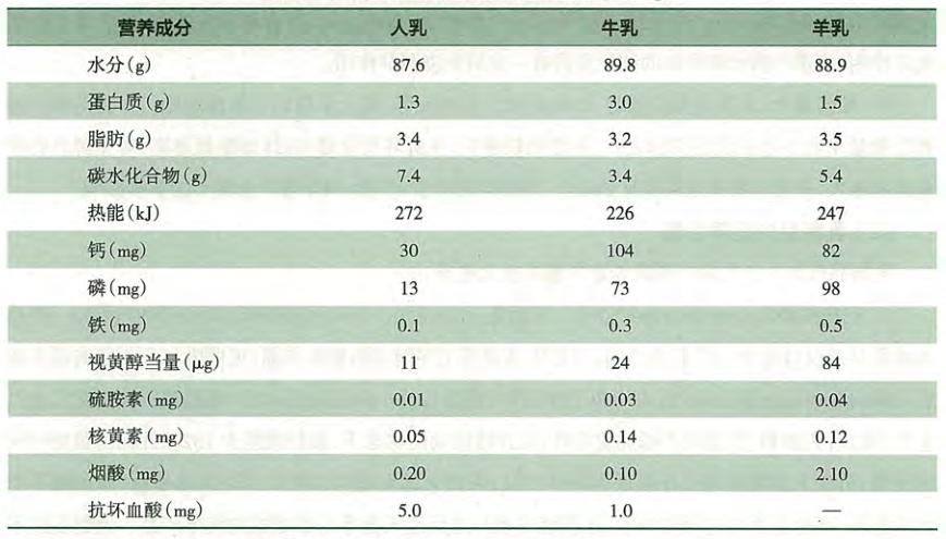 羊奶驼奶牛奶哪一种奶最好,牛奶羊奶驼奶哪种奶最好