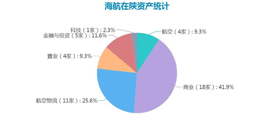 “风化”海航：在西安还有哪些资产？