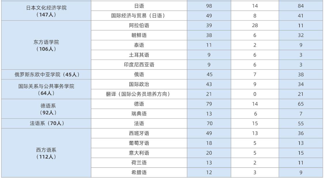 上海外国语大学2019届本科生：近三成出国（境），首选留沪就业